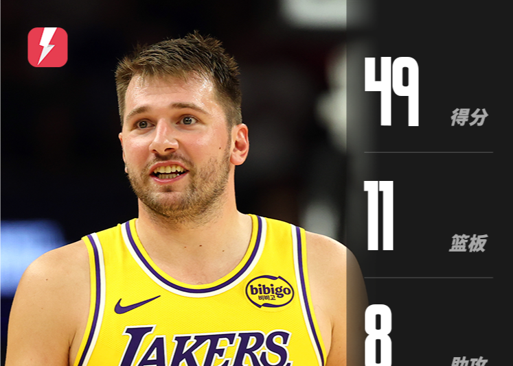 东契奇爆轰49分创湖人生涯得分新高，带领球队取赛季首胜